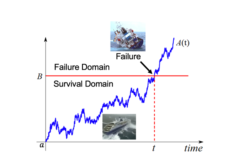 Graphic representing the first-passage time problem.