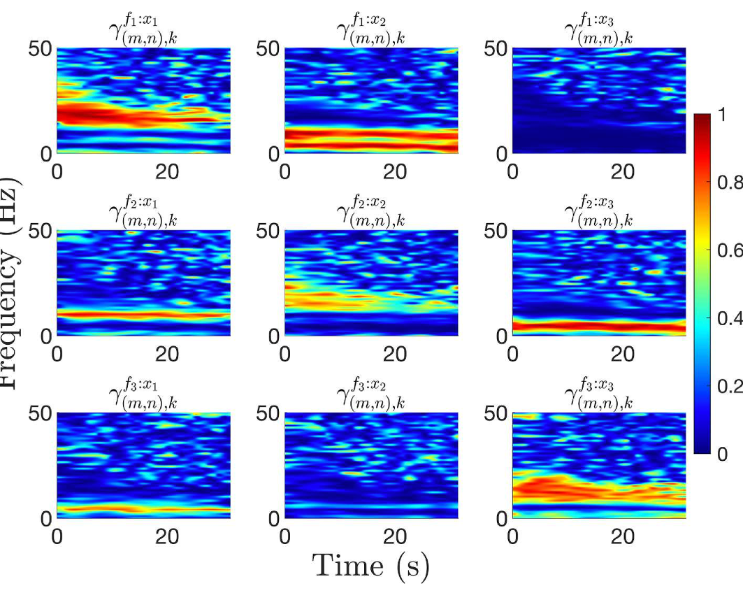 Joint time-frequency representation of a signal.